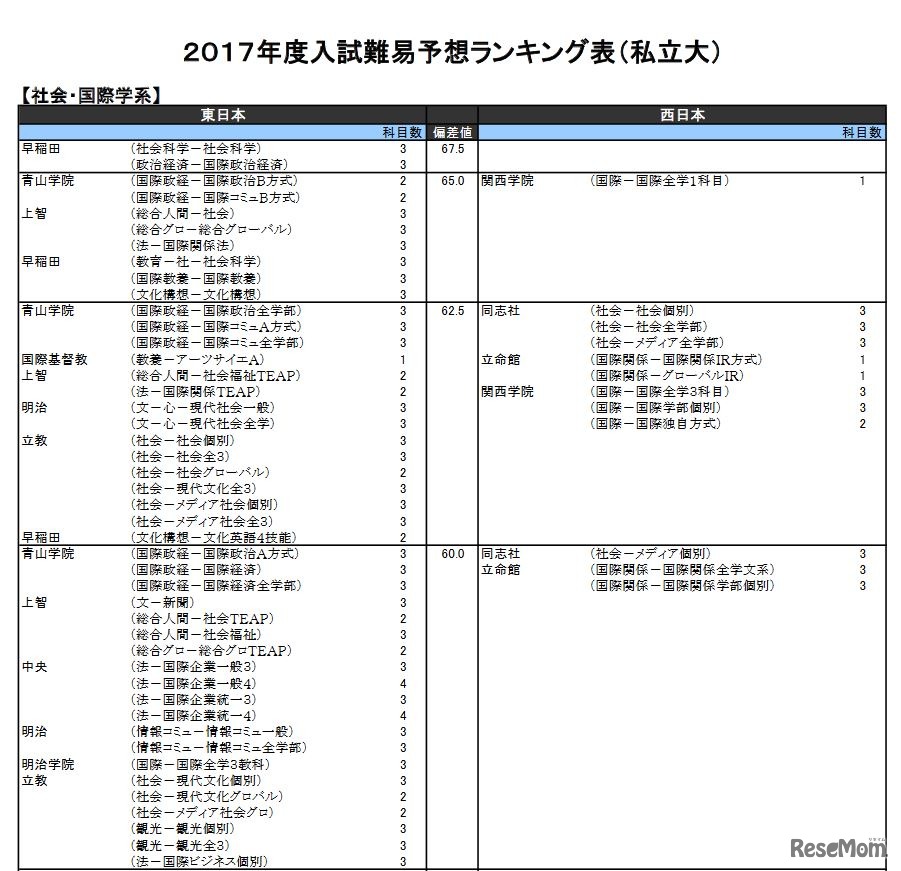 社会・国際学系（私立）