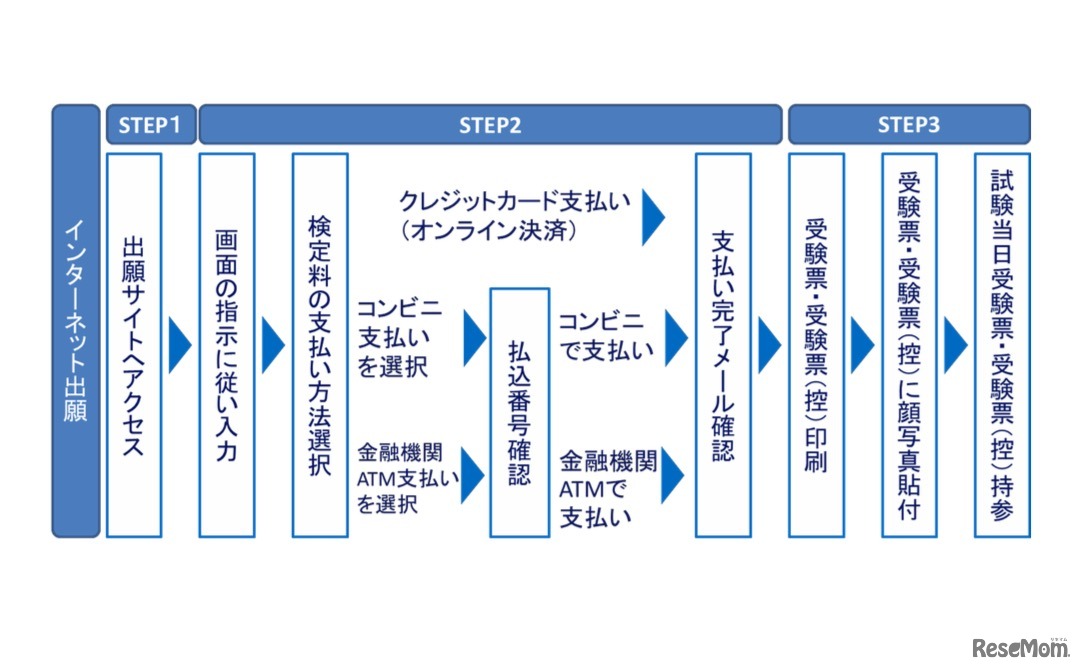 エコ出願手続きの全体イメージ