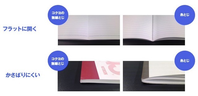 フラットに開く無線とじ