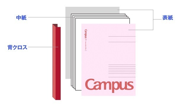 たった３つの部品を少しずつ進化させてきました
