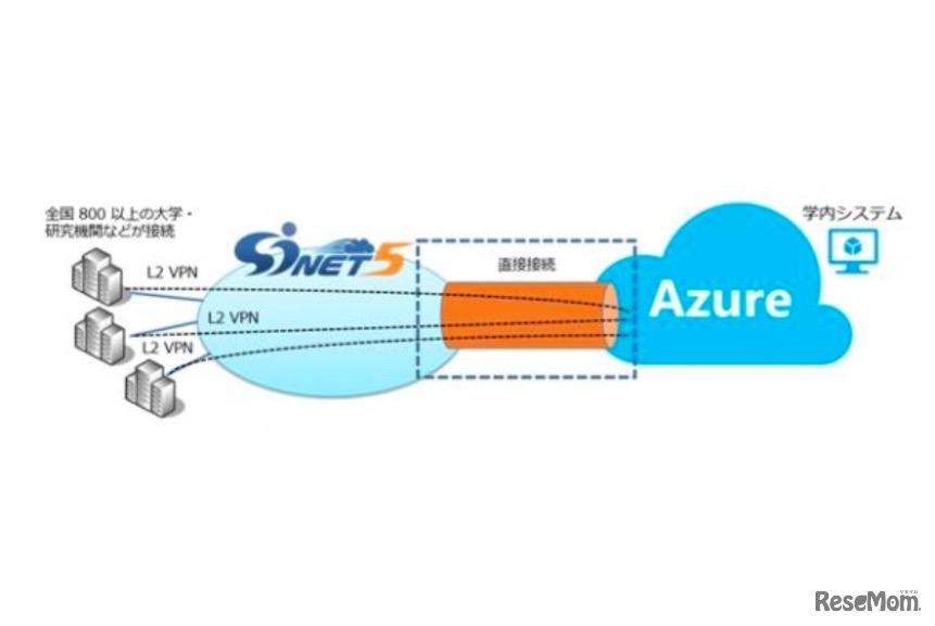 SINETとAzureの直接接続のイメージ
