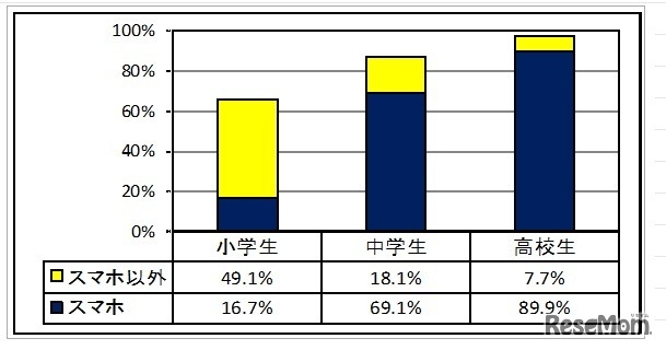 携帯電話の保有状況　(c) 警視庁　少年育成課　少年相談係