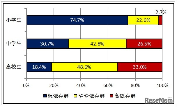 携帯電話やインターネットへの依存状況　(c) 警視庁　少年育成課　少年相談係