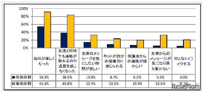 携帯電話、インターネット利用後の意識の変化　(c) 警視庁　少年育成課　少年相談係