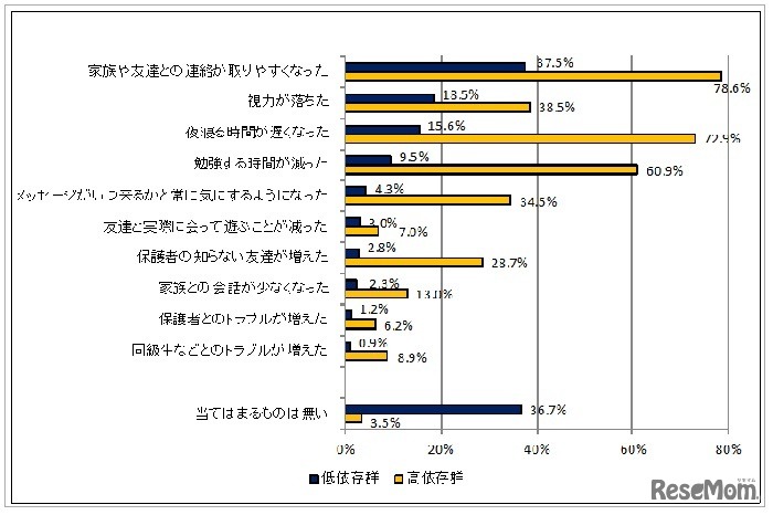 携帯電話、インターネット利用後の行動の変化　(c) 警視庁　少年育成課　少年相談係
