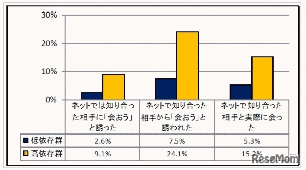 依存傾向とネット上の見知らぬ相手との交友　(c) 警視庁　少年育成課　少年相談係