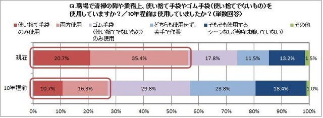 職場での手袋使用率＿10年前と比べると使用者が倍増
