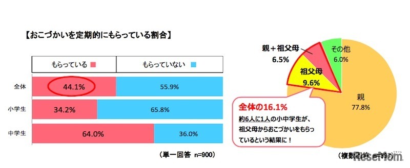 おこづかいを定期的にもらっている割合と誰からもらっているか