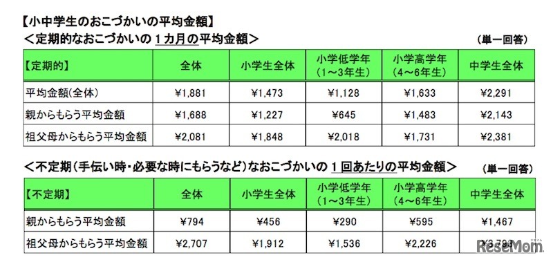小中学生のおこづかいの平均金額