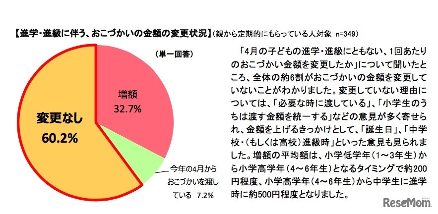 進学・進級にともなう、おこづかいの金額の変更状況