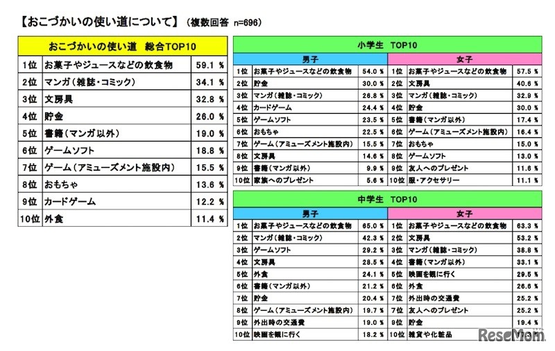 おこづかいの使い道について