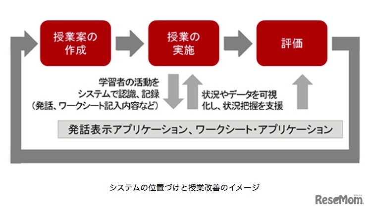 システムの位置づけと授業改善のイメージ