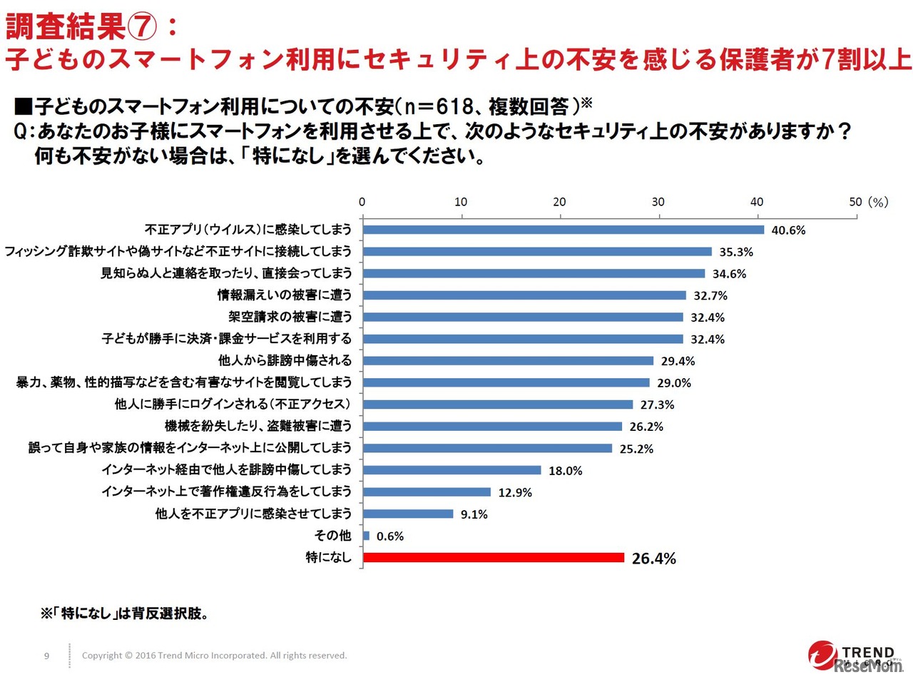 子どものスマートフォン利用にセキュリティ上の不安を感じる保護者が7割以上