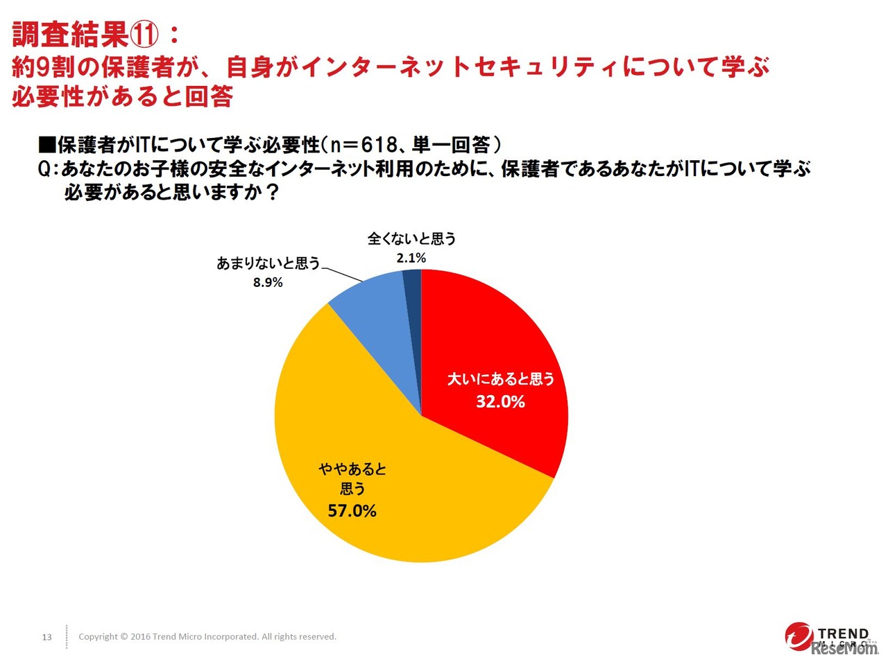 約9割の保護者が、自身がインターネットセキュリティについて学ぶ必要性があると回答
