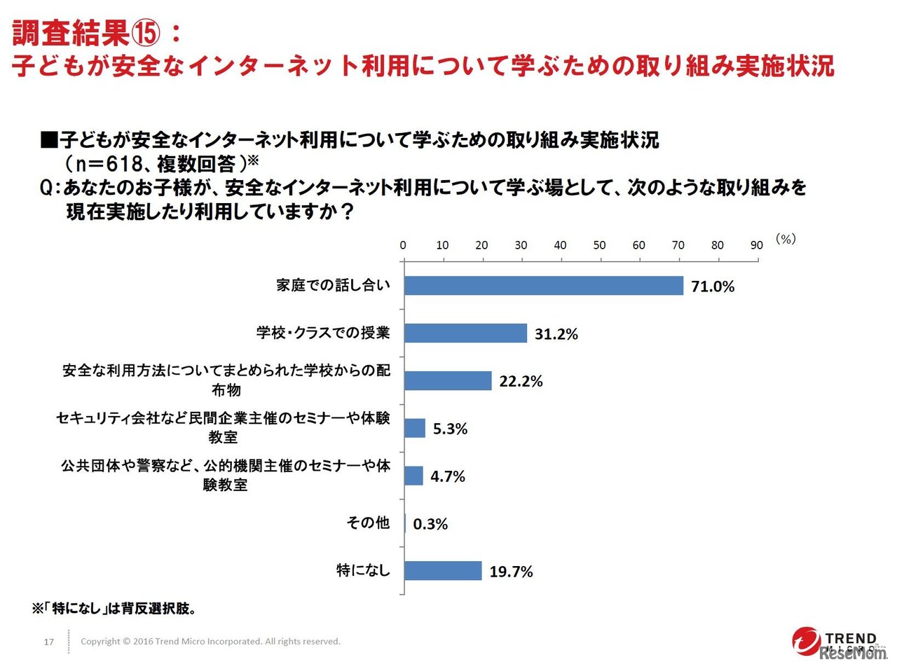 子どもが安全なインターネット利用について学ぶための取組み実施状況