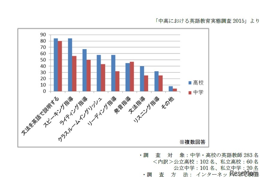 中学・高校の英語教員がもっともサポートが必要だと感じていること