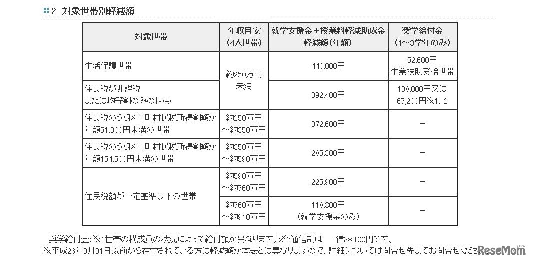 対象世帯別軽減額