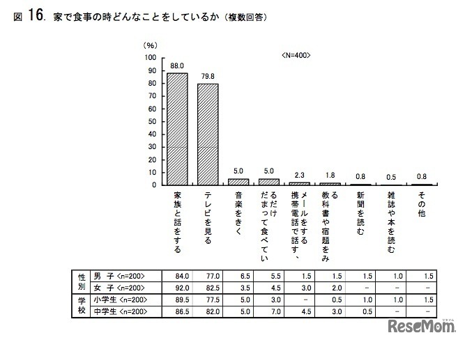家で食事の時どんなことをしているか