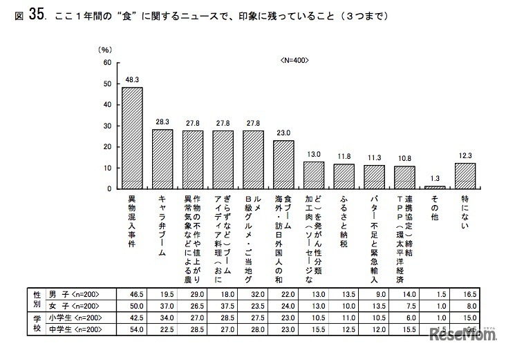 ここ1年間の「食」に関するニュースで、印象に残っていること