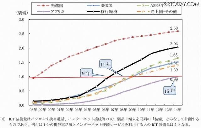 地域別1人当たりICT装備量の推移