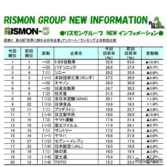 ランキング上位前回比較