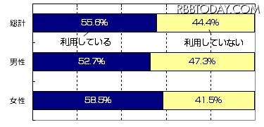 SNSの利用状況（全体、男女別）