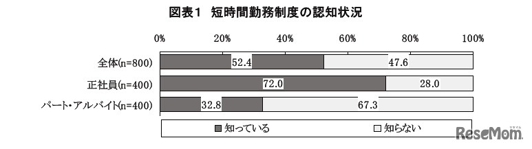 短時間勤務制度の認知状況