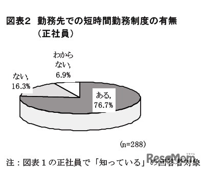 勤務先での短時間勤務制度の有無（正社員）