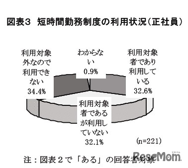 短時間勤務制度の利用状況（正社員）