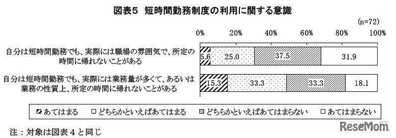短時間勤務制度の利用に関する意識