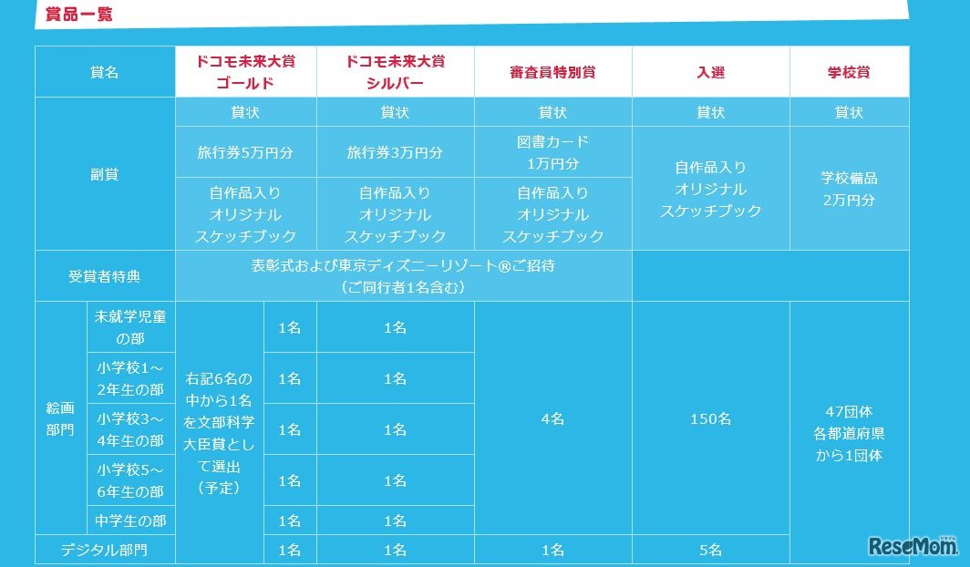 「ドコモ未来ミュージアム」賞品一覧