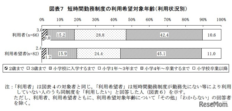 短時間勤務制度の利用希望対象年齢（利用状況別）
