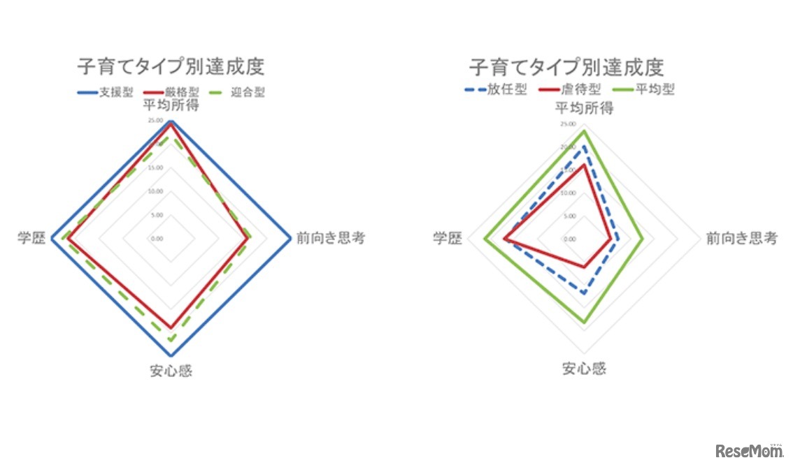 子育てタイプ別の達成度