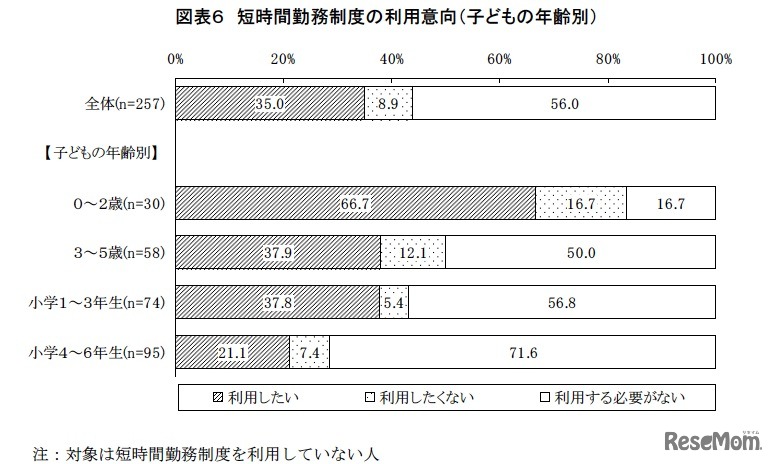 短時間勤務制度の利用意向（子どもの年齢別）
