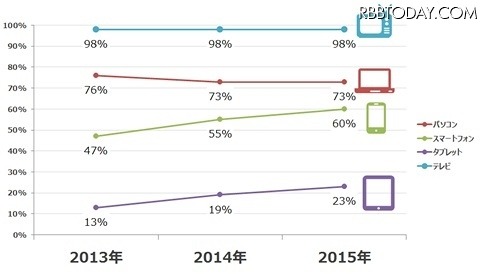 各デバイス利用率の推移