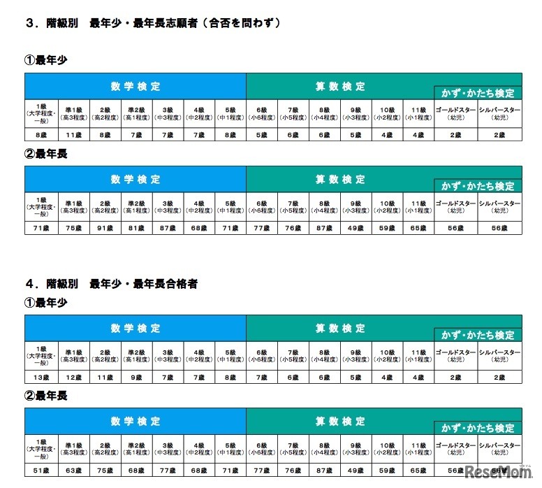 階級別最年少・最年長合格者（日本数学検定協会による集計結果）