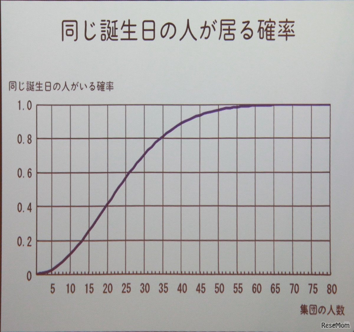 10人を超えるあたりから一致する確率は急に増える（撮影：中尾真二）
