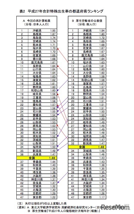 東北大学研究グループによる平成27年合計特殊出生率の都道府県ランキング