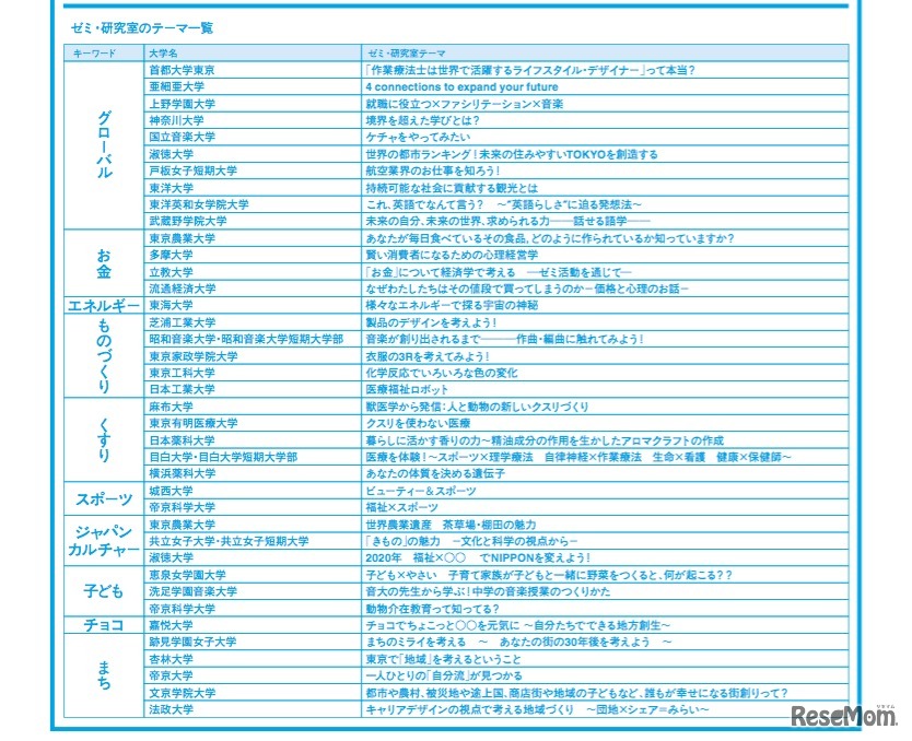 参加大学・ゼミ・研究室一覧