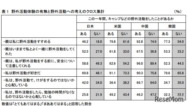 野外活動体験の有無と野外活動への考えのクロス集計