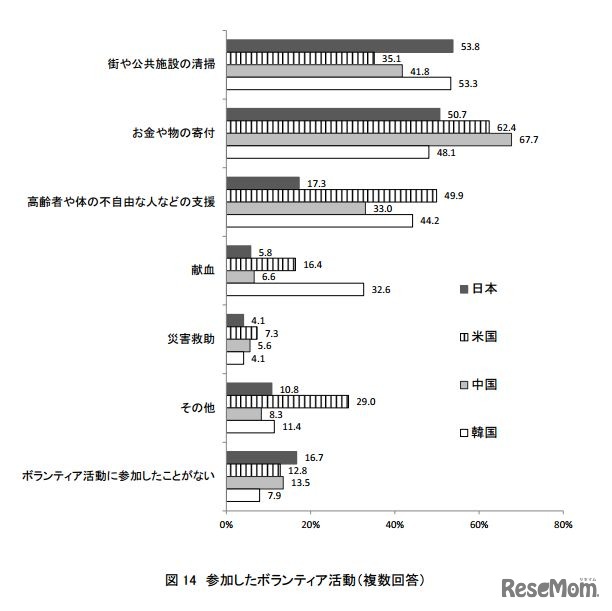 参加したボランティア活動