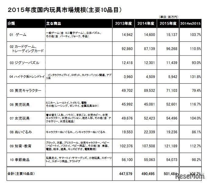 2015年度国内玩具市場規模（主要10品目）