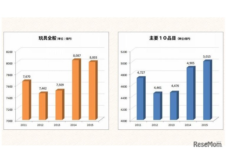玩具全般と主要10品目の市場規模の推移