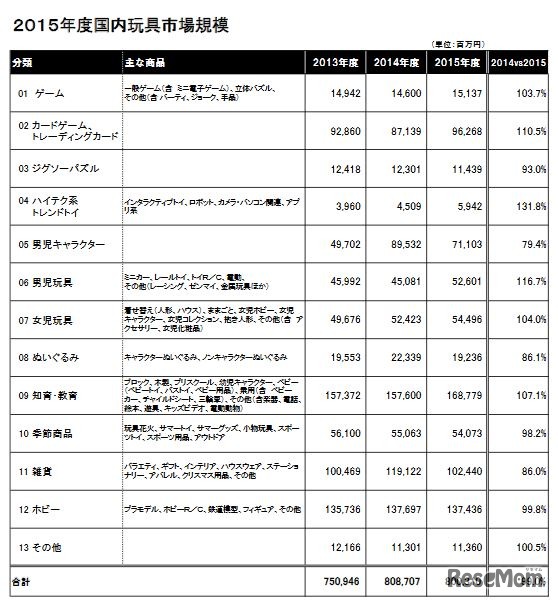 2015年度国内玩具市場規模