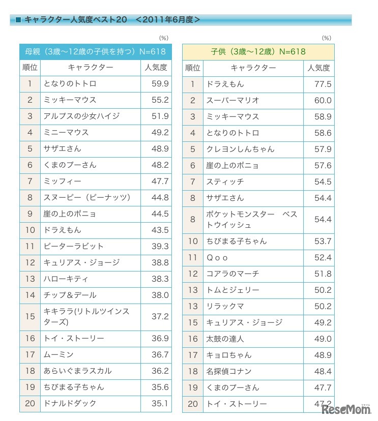 キャラクター人気度ベスト20（2011年6月度）