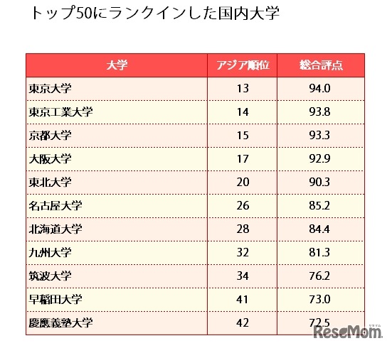 QSアジア大学ランキング2016　トップ50にランクインした国内大学　（画像：Quacquarelli Symonds「Regional Rankings」を参考に作成）