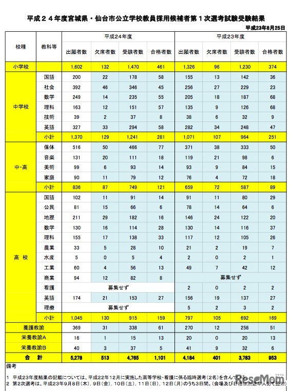 平成24年度宮城県・仙台市公立学校教員採用候補者第1次選考試験受験結果
