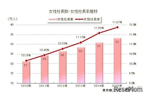 女性社長数・女性社長率推移