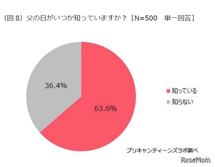 プリキャンティーンズラボ「お父さんに関する調査」　父の日がいつか知っていますか