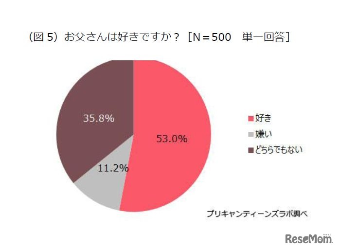 プリキャンティーンズラボ「お父さんに関する調査」　お父さんは好きですか